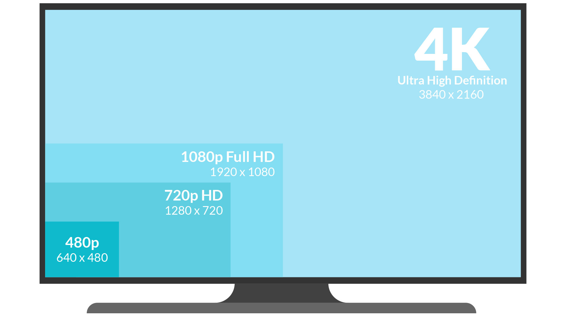 4K vs 1080p vs 720p vs 480p resolution scaling comparison