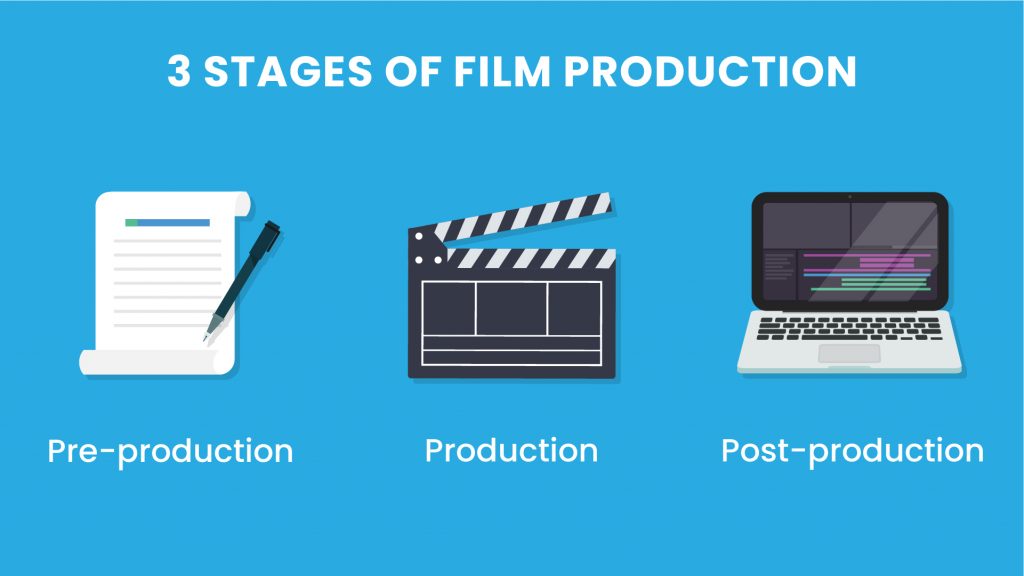 three stages of production process in economics