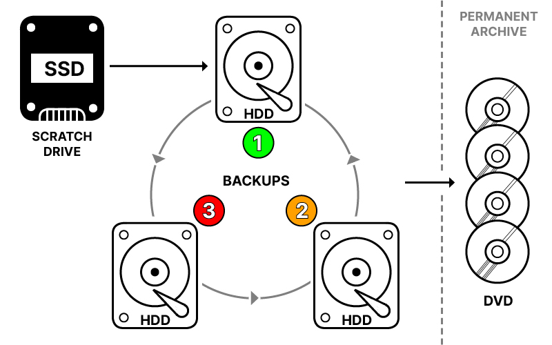 Diagram showing backup cycle. From the SSD scratch drive, backups are made on three different HDDs in rotation, and sometimes a further backup is made to DVD.
