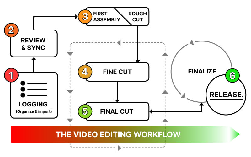 video editing workflow diagram
